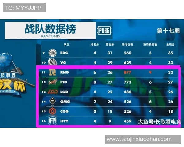 重庆足球队在冠军赛积分榜上以71分稳居第一名，争夺冠军形势大好