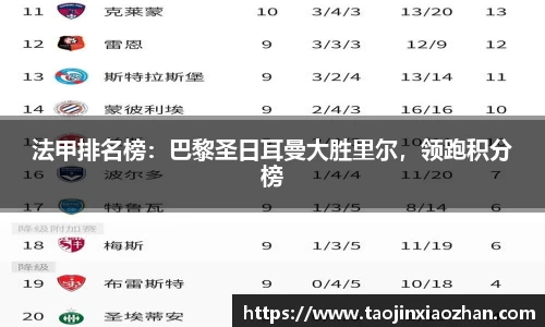 法甲排名榜：巴黎圣日耳曼大胜里尔，领跑积分榜