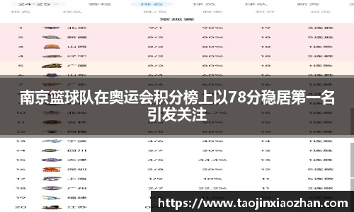 南京篮球队在奥运会积分榜上以78分稳居第一名引发关注